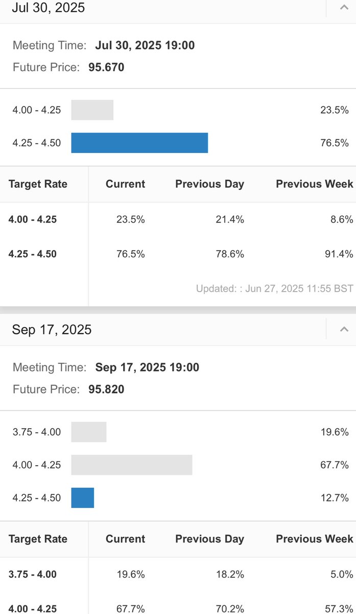 Rate cut predictions for July 2025 and September 2025, 23.5% chance currently predicted for a rate cut in July and 87.3% plus chance for a rate cut in September 2025. A great rally for Altcoins should be coming in soon ahead of this, position yourself accordingly. $SOL $WIF $HYPE