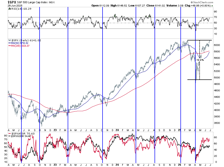 LanceRoberts's tweet image. While the #market has recovered the March/April decline, the number of stocks trading above their 200-DMA remains fairly weak. However, on a #bullish note we are coming off very deep oversold breadth conditions which tends to bode well for further gains.