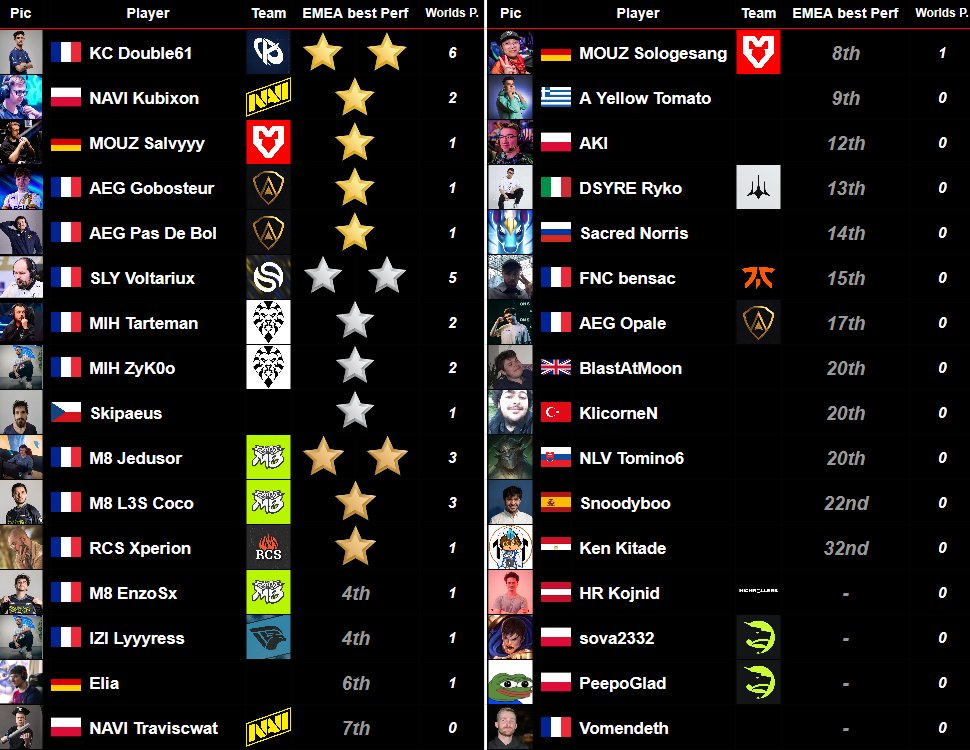Lornyk (@lornyktft) on Twitter photo Set 14 Golden Spatula Cup 🏆
<a href="/CompeteTFT/">Compete TFT</a>
🕟Starts today, 4pm CET (16h)
💰46000€ Cashprize
💎9 Worlds Spots to be earned !
Full Player List👇 Set 14 Golden Spatula Cup 🏆
<a href="/CompeteTFT/">Compete TFT</a>
🕟Starts today, 4pm CET (16h)
💰46000€ Cashprize
💎9 Worlds Spots to be earned !
Full Player List👇
