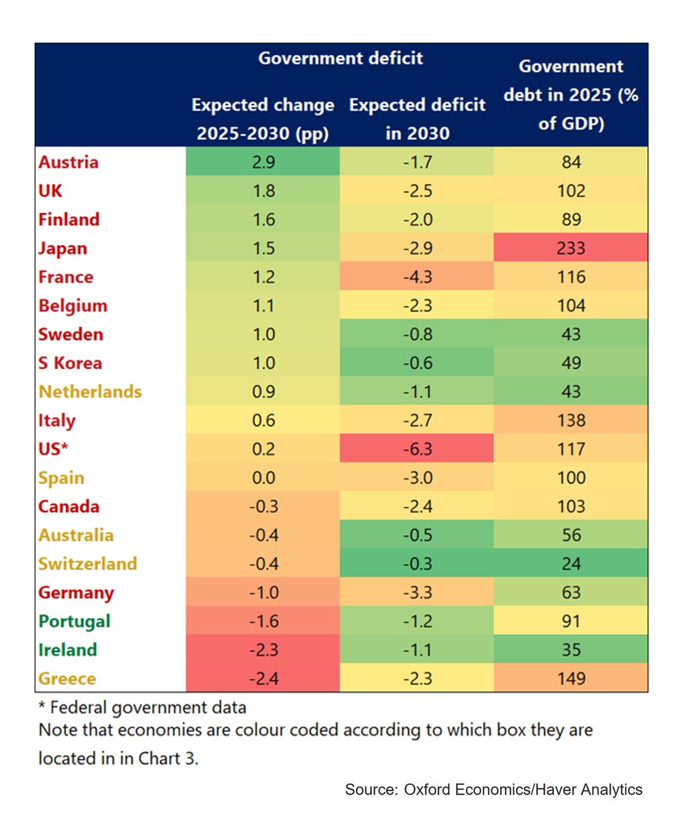 OxfordEconomics's tweet image. Which governments should worry about their deficits?

In our latest report, we examine the fiscal positions of the advanced economies, and explain why we remain sanguine on the risks of fiscal crises. 

Download now: okt.to/HcdvmM