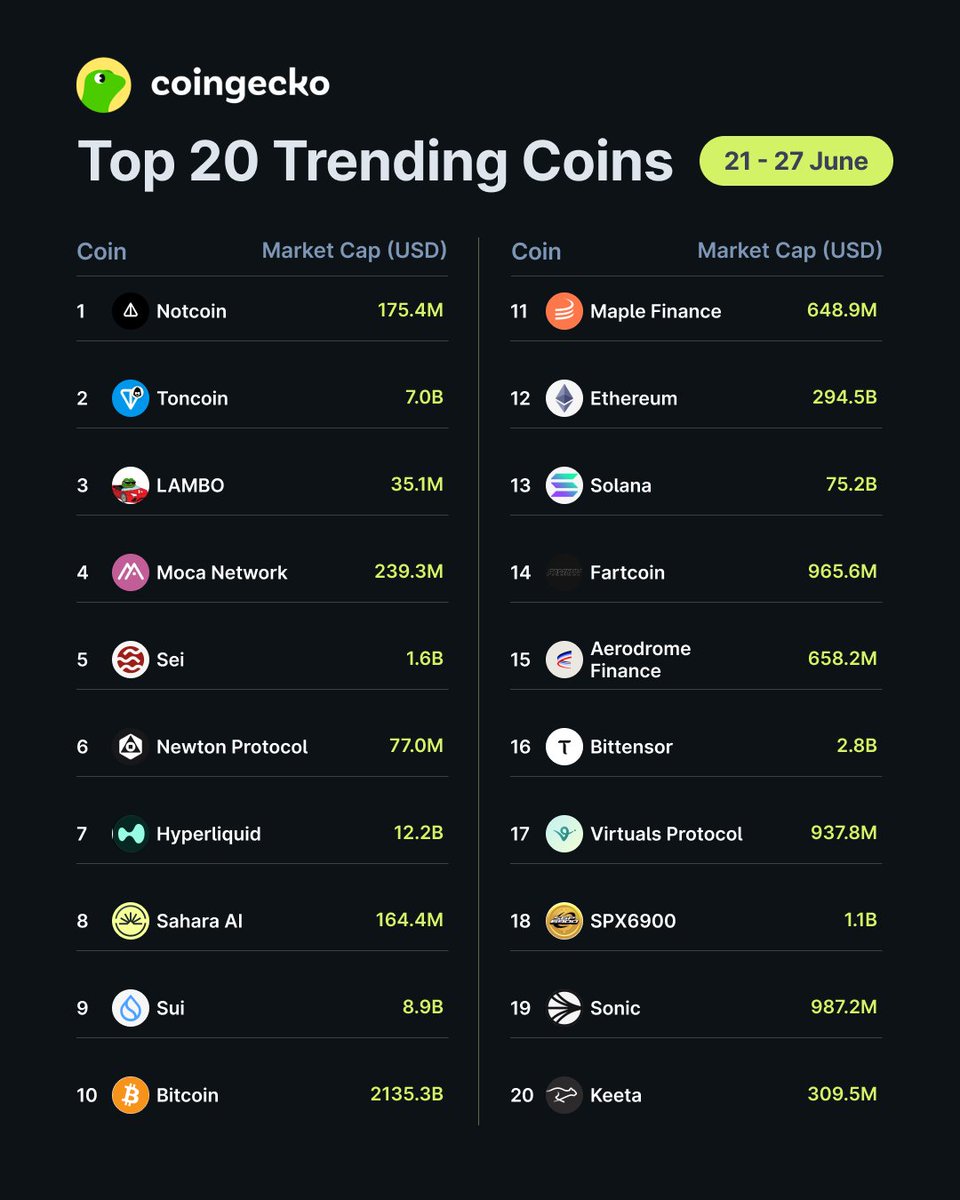 Top 20 Trending Coins on CoinGecko 🦎

This week, $NOT (<a href="/thenotcoin/">Notcoin Ø</a>) leads the pack, followed by $TON (<a href="/ton_blockchain/">TON 💎</a>), and $LAMBO.

Are you keeping an eye on these?
coingecko.com/en/highlights