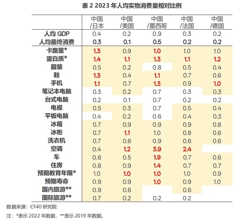 现在基于实际消费量的论文已经出来了，该文详细列举了中国与日本、美国、法国、德国等发达国家及与墨西哥这个发展中国家的实际消费量的对比。