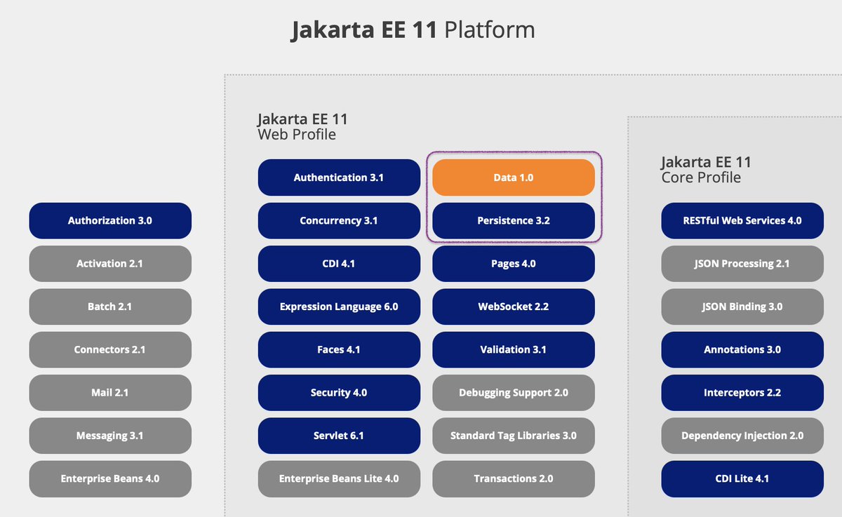 Gavin King ⍼⍼⍼ (@1ovthafew) on Twitter photo By the way, <a href="/JakartaEE/">Jakarta EE</a> 11 is final out, bringing the most significant progress in Java Persistence in many years. By the way, <a href="/JakartaEE/">Jakarta EE</a> 11 is final out, bringing the most significant progress in Java Persistence in many years.