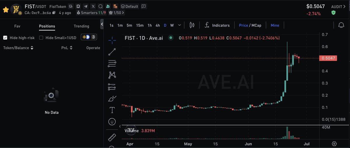 🚀This candlestick chart shows an amazing trend!