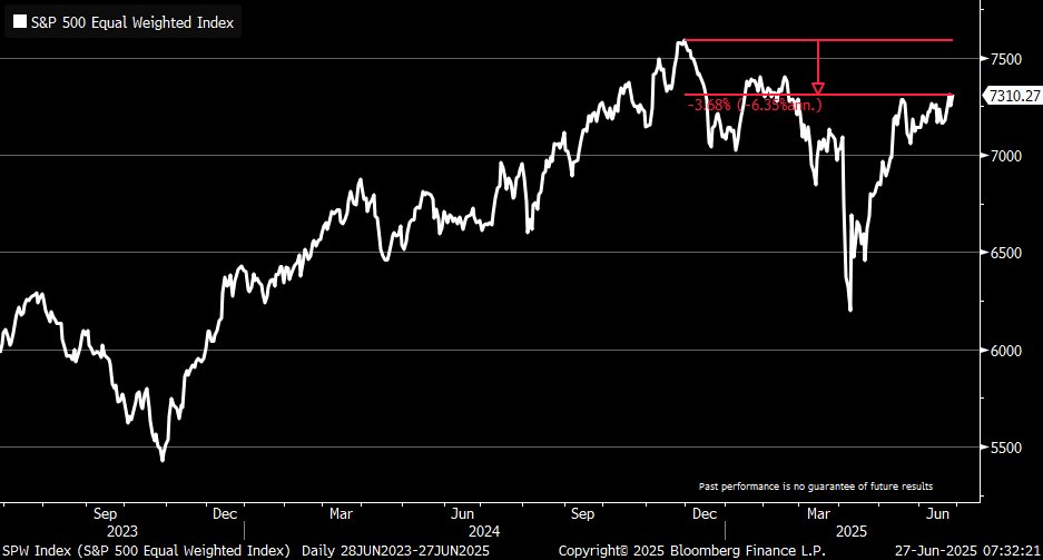 Equal-weighted S&amp;P 500 still down -3.7% from its November 2024 all-time high