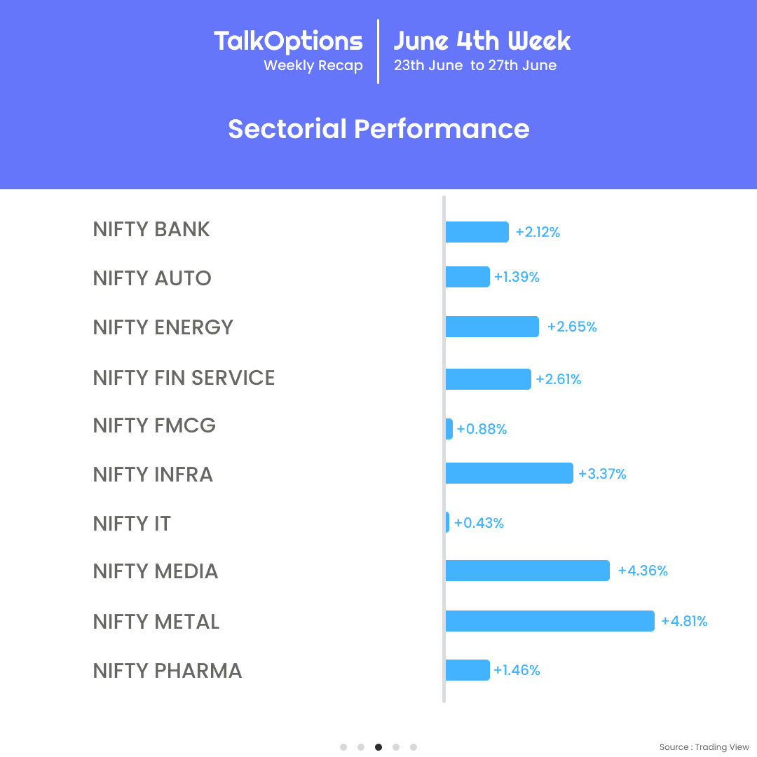 talk_options's tweet image. This week was full of action in the Indian &amp;amp; Global markets! Catch all the highlights and smart insights in your one-stop weekly recap with TalkOptions.

#TalkOptions #WeeklyRecap #IndianMarkets #StockMarketIndia #MarketUpdate #TradingHighlights #Sensex #Nifty50 #OptionsTrading