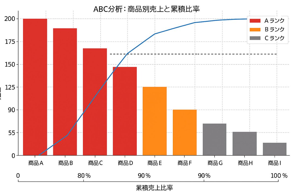 先日、経営者の友人に『ABC分析ってやってる？』って聞いたら、「何それ？知らないんだけど…」って返ってきたので、ABC分析の要点を伝えました。ABC分析をしていない経営者や個人事業主がマジで多いので、“倒産したくない” “事業を発展させたい” と考えているなら、真剣に読んで実行に移して下さい。