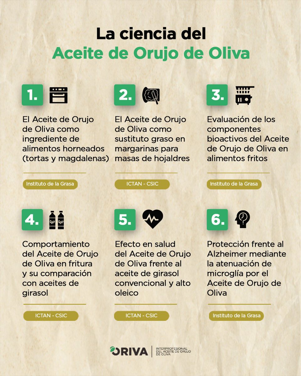 AceiteOrujo's tweet photo. ¿Conoces toda la ciencia que hay detrás del AOO? Por aquí te dejamos todos sus beneficios tanto en la cocina como en la salud😉. https://t.co/HBVfJ7Vv8f