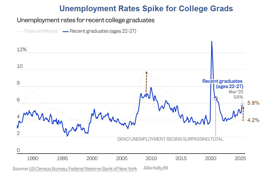 LanceRoberts's tweet image. Interesting post by #MishShedlock discussing the rising #unemployment rate of #college #grads with nearly 6-million on track to have #wages garnished to repay #student #loan debt. 
mishtalk.com/economics/six-…