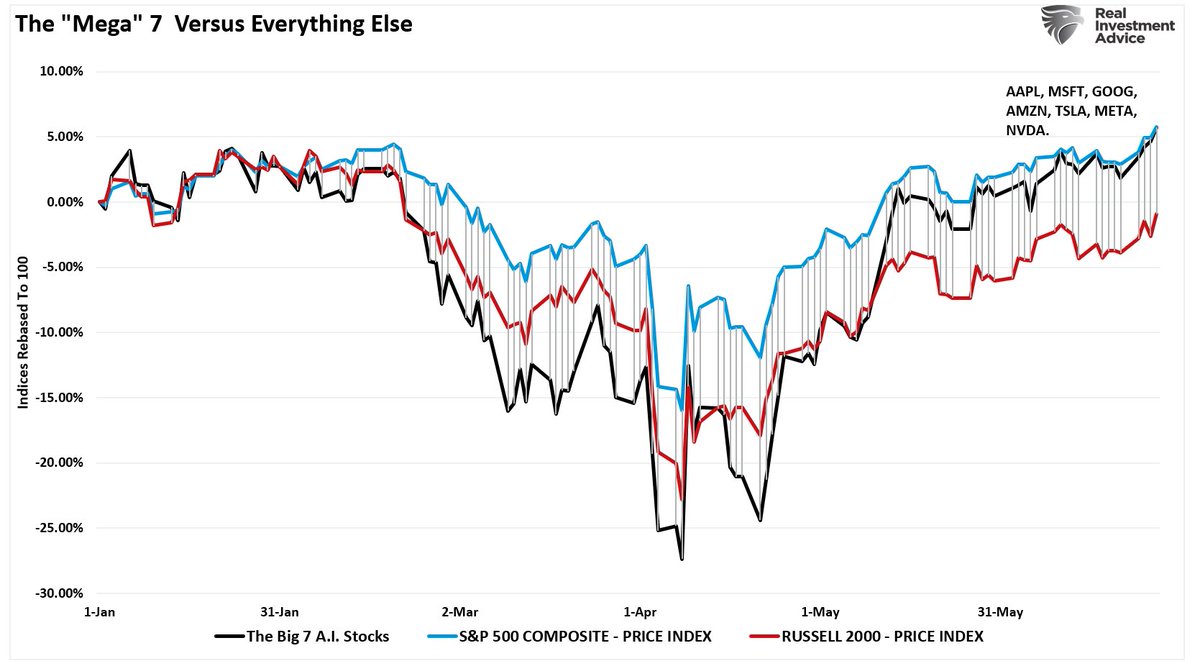LanceRoberts's tweet image. While the S&amp;amp;P will likely hit all-time highs today, the #Nasdaq has already accomplished that feat. 
The rally has left many #bears scrambling as their #narratives continue to get decimated:
- WWIII, Debt, Deficits, Tariffs, Inflation, etc., all failed to bring markets down.
-…