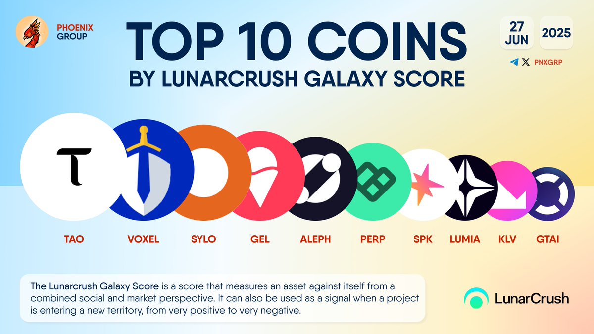 TOP 10 COINS BY LUNARCRUSH GALAXY SCORE $TAO $VOXEL $SYLO $GEL $ALEPH $PERP  $SPK $LUMIA $KLV $GTAI