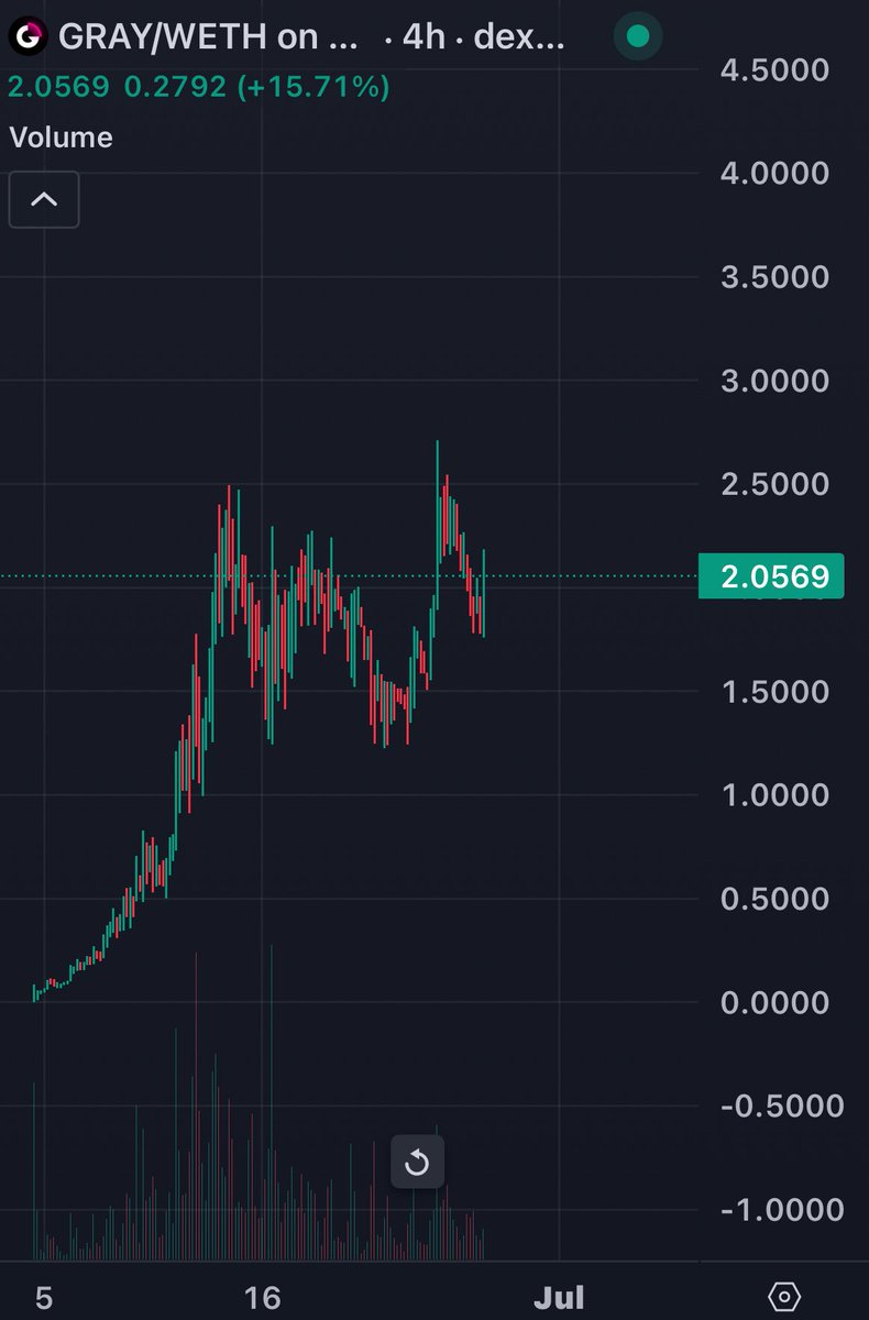 Damn $GRAY looks good