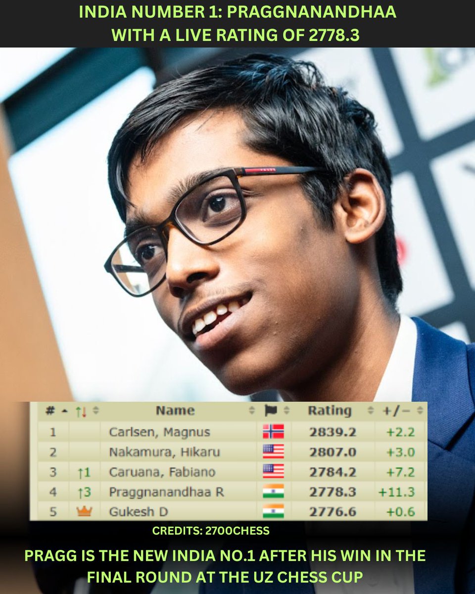 BREAKING: 🇮🇳 GM Praggnanandhaa is the new India #1!
