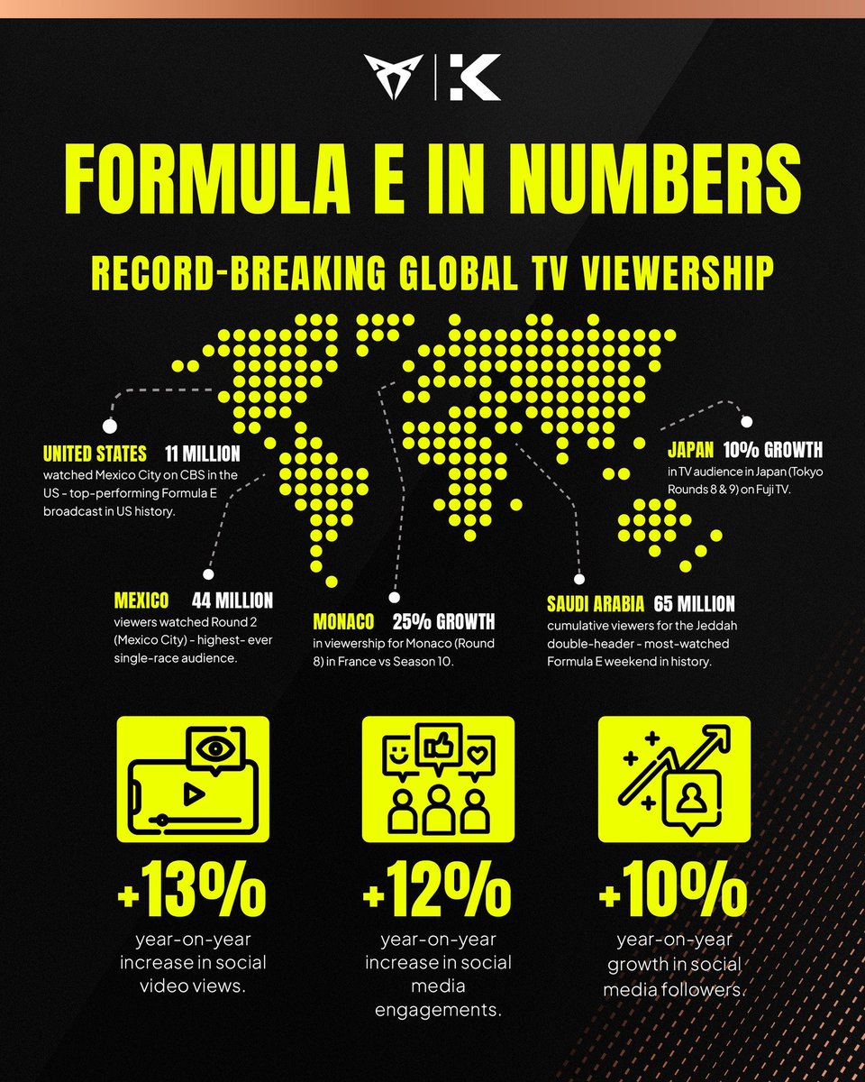 The world is watching - and we’re just getting started. 📺 

As the season heads towards 500 million cumulative TV viewers, the season is making history and the numbers prove it. 

#FormulaE