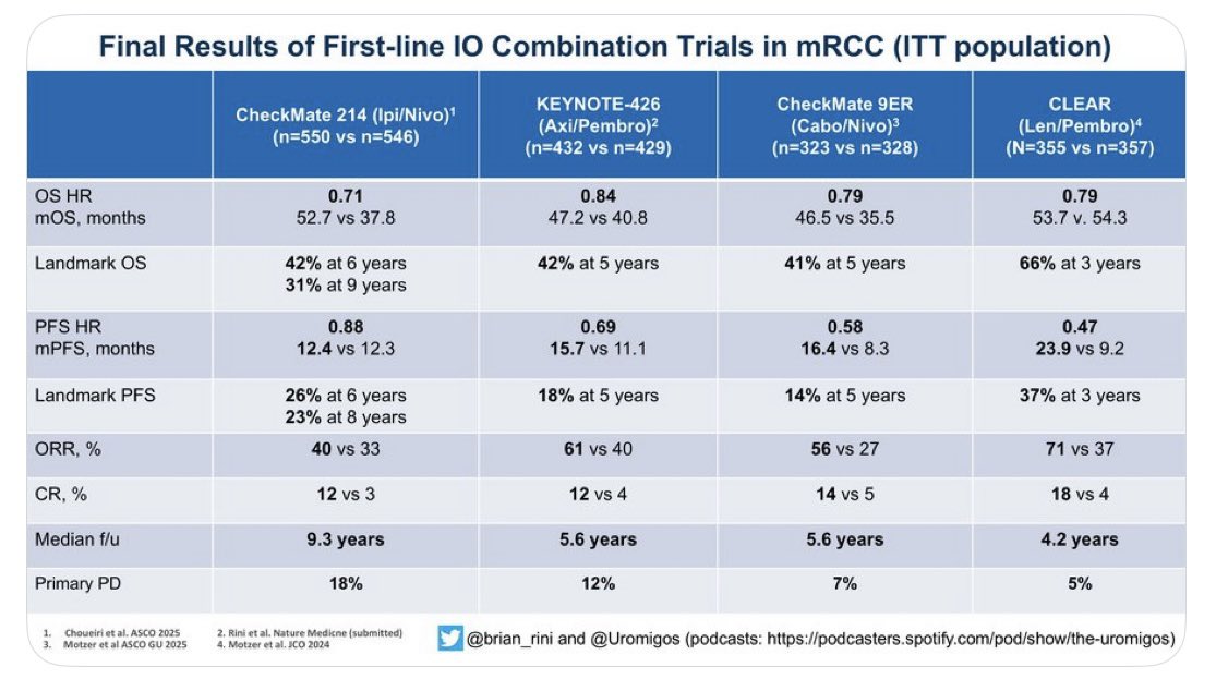 With the final analysis of the last of the 1st line metastatic clear cell RCC trials combination trials it’s still fair to say ‘pick one and use it well’. #GUARDSymposium2025 Ipi/nivo is less good at getting initial control but has less long term toxicity. <a href="/brian_rini/">Brian Rini, MD</a> <a href="/OncoAlert/">OncoAlert</a>