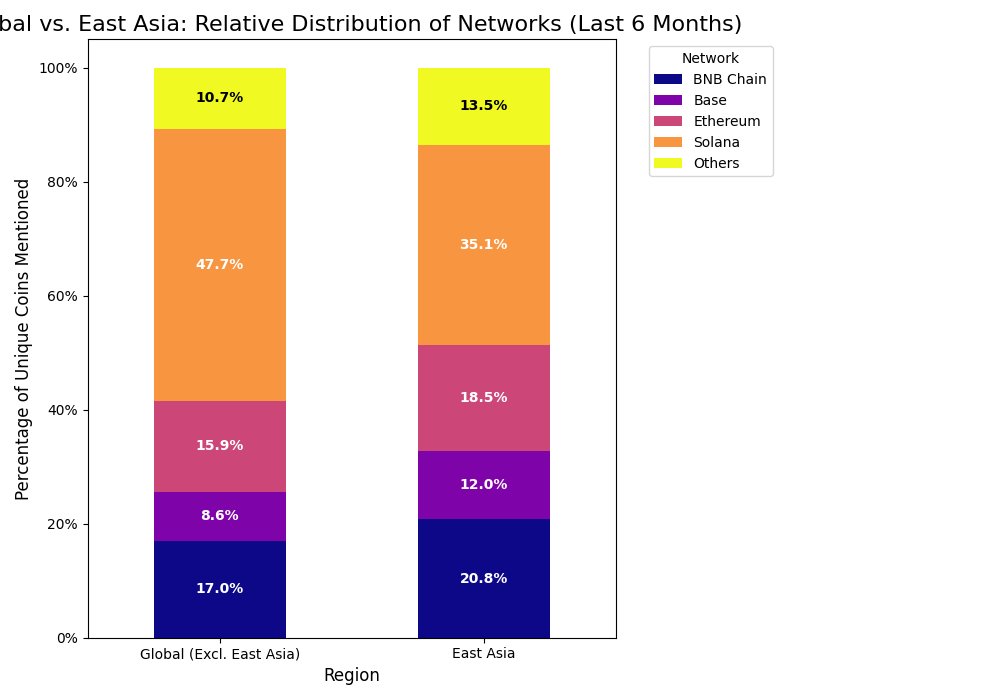 ✨ This is the first preliminary report analyzing how different regions engage with different coin ecosystems. It compares East Asia with the rest of the global community, based on coin mentions on Twitter by thousands of carefully selected crypto users over the past six months.
