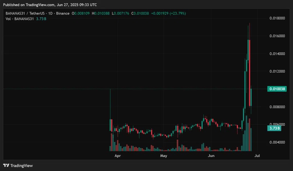 CryptoNinjaPro's tweet photo. $BANANAS31 just hit a new ATH at $0.017 but dropped 40% in 24h, now around $0.0099
Still up 75% this week..strong #meme momentum, but wild swings. @FourDotMeme-backed token now being tracked by major sites like #CoinCodex & Wallet Investor.
#BANANA #Memecoin #CryptoNews #BNBChain