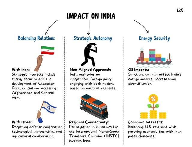 Sumitraj002's tweet photo. Israel-India Conflict and India's Option. 

#UPSC #UPSCPrelims2025 #upsc #BPSC #UPSCmains https://t.co/Cgyjap5pxt