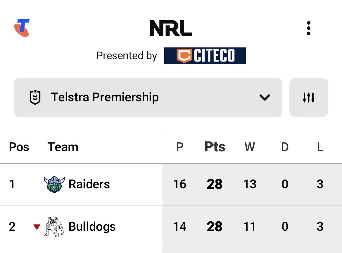 jarod_h1's tweet image. The Raiders are now 1st on the ladder!
#nrl #RugbyLeague #canberraraiders