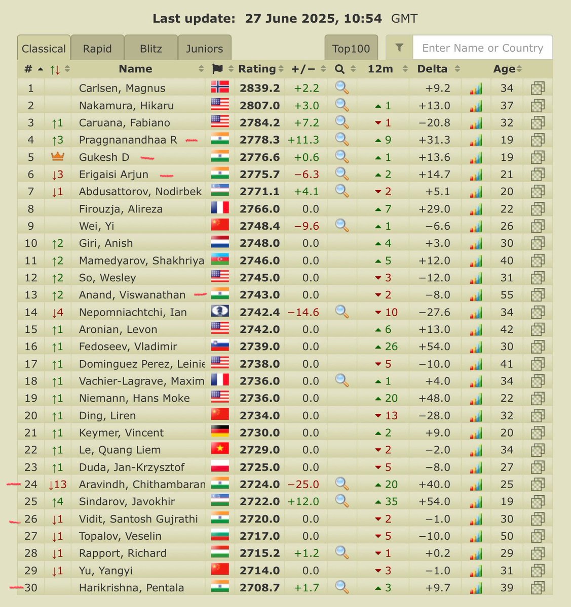 Susan Polgar (@susanpolgar) on Twitter photo Pragg is the new 🇮🇳 India #1 🇮🇳 while Russia has 0 player in the top 10 in the world! This has not happened since I started playing chess which was in the dinosaur age! 🦖
<a href="/FIDE_chess/">International Chess Federation</a> <a href="/EuropeEchecs/">Europe Echecs</a> Pragg is the new 🇮🇳 India #1 🇮🇳 while Russia has 0 player in the top 10 in the world! This has not happened since I started playing chess which was in the dinosaur age! 🦖
<a href="/FIDE_chess/">International Chess Federation</a> <a href="/EuropeEchecs/">Europe Echecs</a>