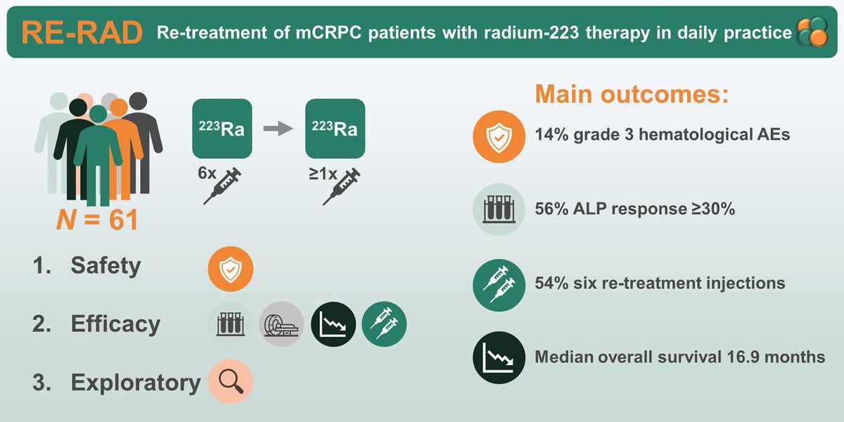 JournalofNucMed's tweet image. Retreatment with ²²³Ra is both safe and effective in patients with bone-metastatic metastatic castration-resistant prostate cancer. ow.ly/glsm50W1AqS

#NuclearMedicine #RPTherapy #ProstateCancer @maartenvddoelen