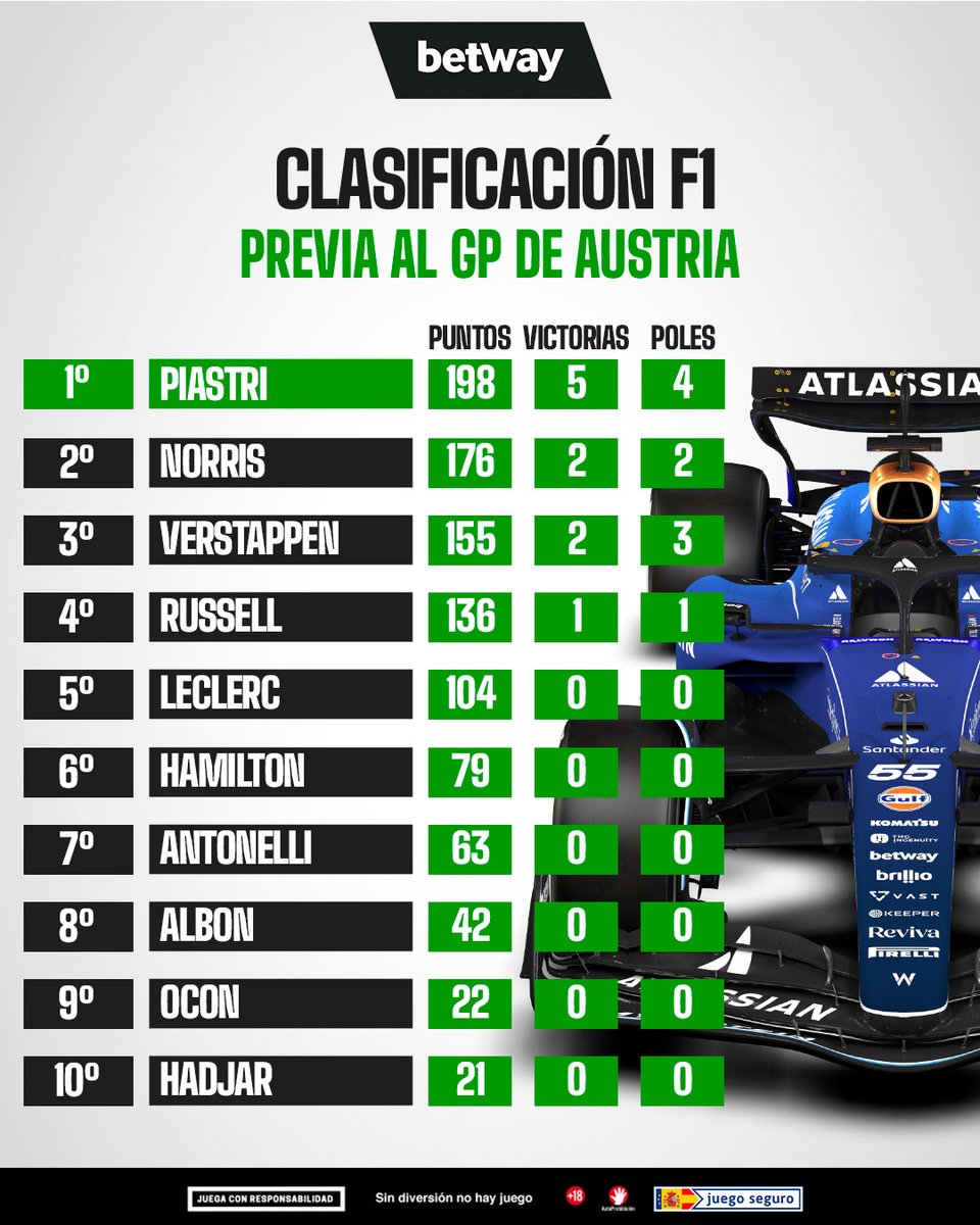 🏁𝐆𝐏 𝐀𝐔𝐒𝐓𝐑𝐈𝐀 𝐅𝟏🏁 

🔝 La Fórmula 1 vuelve a Europa con los dos Mclaren liderando la clasificación de pilotos.

🏎️ Max Verstappen correrá en un circuito que se adapata a su coche a las mil maravillas y así podrá recortar puntos.

✅ ¿Quién ganará este fin de semana?