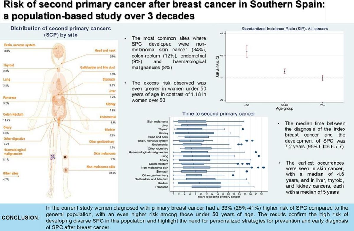 BiblioEASP's tweet image. #Produccioncientifica @EASPsalud Risk of a second primary cancer after #breastcancer in Southern Spain: a population-based study over 3 decades @mrbarranco @DafinaPetrova @dredondosanchez @mjsanchezperez #EASPdivulga sciencedirect.com/science/articl…