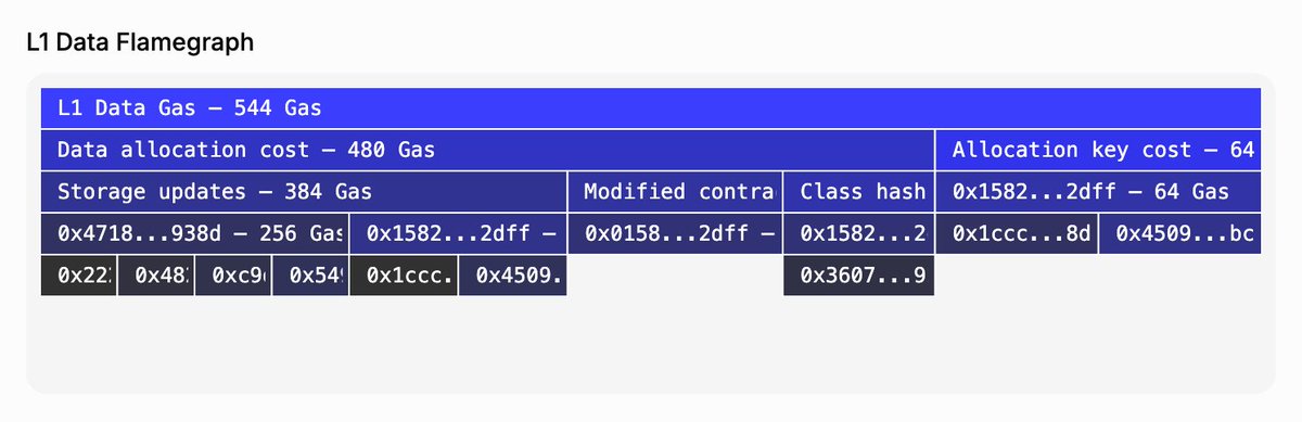 Walnut (@walnut_dev) on Twitter photo π°π© Weekly nuts and bolts π©π°
Walnut team is shipping again.
We wonβt stop until <a href="/Starknet/">Starknet πΊπ±</a> gets the best transaction debugger OUT THERE.
This weekβs batch of upgrades π
1οΈβ£ NEW L1 Data Flamegraph β Now live for all Transactions v3. Get deeper visibility into L1 data π°π© Weekly nuts and bolts π©π°
Walnut team is shipping again.
We wonβt stop until <a href="/Starknet/">Starknet πΊπ±</a> gets the best transaction debugger OUT THERE.
This weekβs batch of upgrades π
1οΈβ£ NEW L1 Data Flamegraph β Now live for all Transactions v3. Get deeper visibility into L1 data