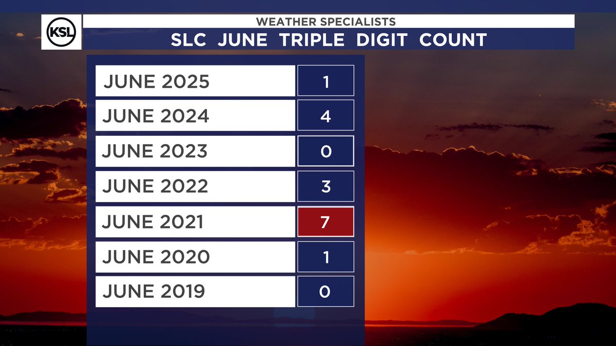 TRIPLE DIGIT COUNT: So far this June we've only seen 1 triple digit day, that accounts for the summer count as well in Salt Lake City. Day #2 could be this upcoming Monday, no complaints so far! #utwx