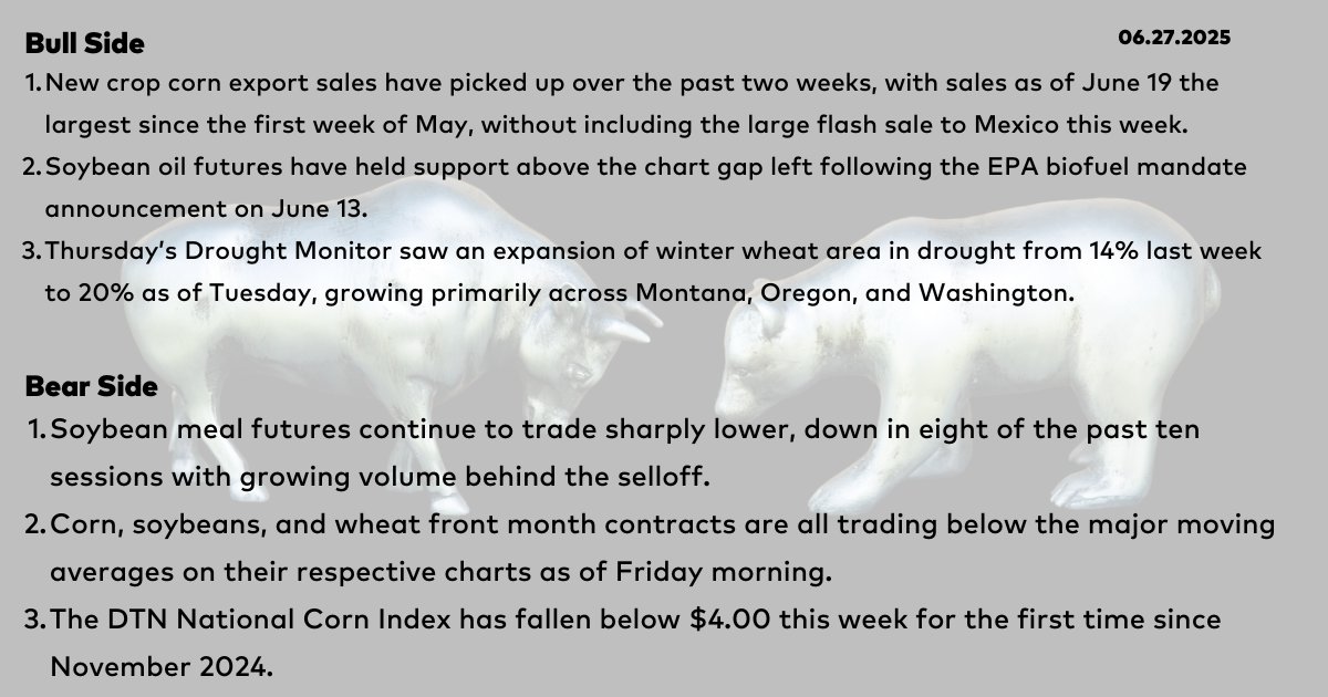 6/27 - Bull and Bear from the Early Word Grains commentary with Rhett Montgomery, DTN lead market analyst, <a href="/R_D_Montgomery/">Rhett Montgomery</a>.

#corn #soybeans #wheat #EWG #grains #BullAndBear #DTNBullAndBear
