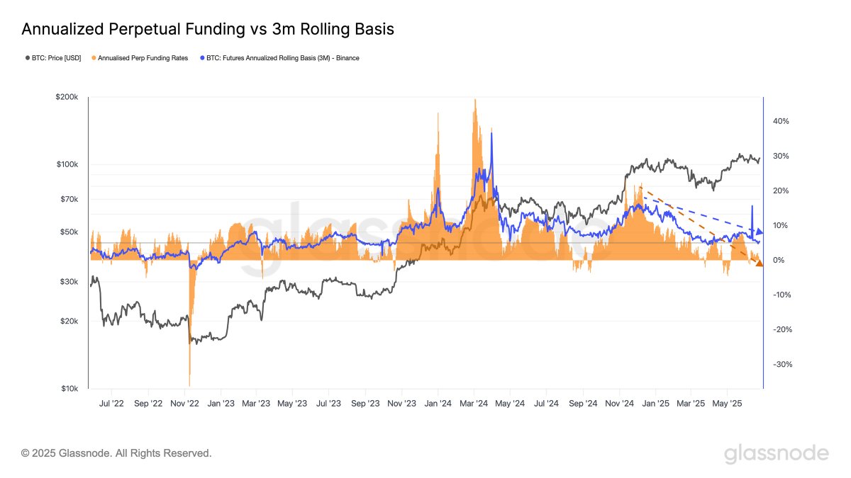 Funding rates for $BTC and the 3M rolling basis continue to trend lower.  Despite high futures activity, appetite for long exposure is fading,  reflecting increased caution and possibly more neutral or short-side