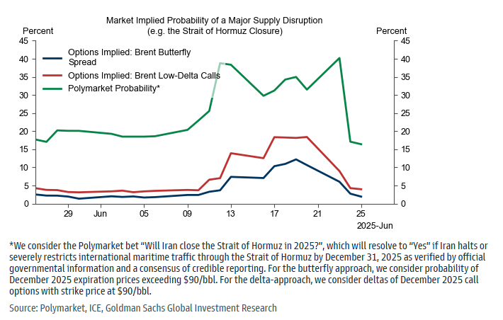 JavierBlas's tweet photo. CHART OF THE DAY: @Polymarket vs oil options market. 

Goldman Sachs with an educational chart showing how differently the probability of a Strait of Hormuz closure was priced via 'retail' markets -- ie, Polymarket -- vs 'professional' markets -- ie, complex oil options | #OOTT https://t.co/A6vYUPn0I5