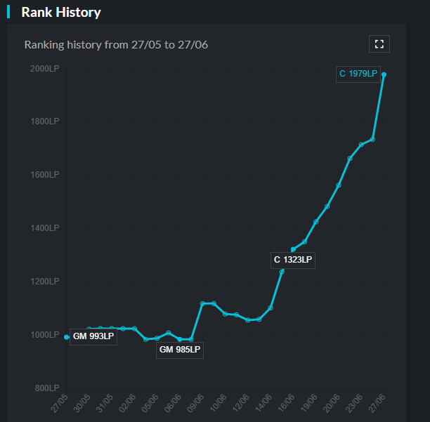 . <a href="/113bumm/">113</a> in the last 2~weeks has gained 1k~LP.

Super impressive to climb this fast in challenger🔥

Excited to see which team picks this monster up after an unfortunate situation with Supermassive.