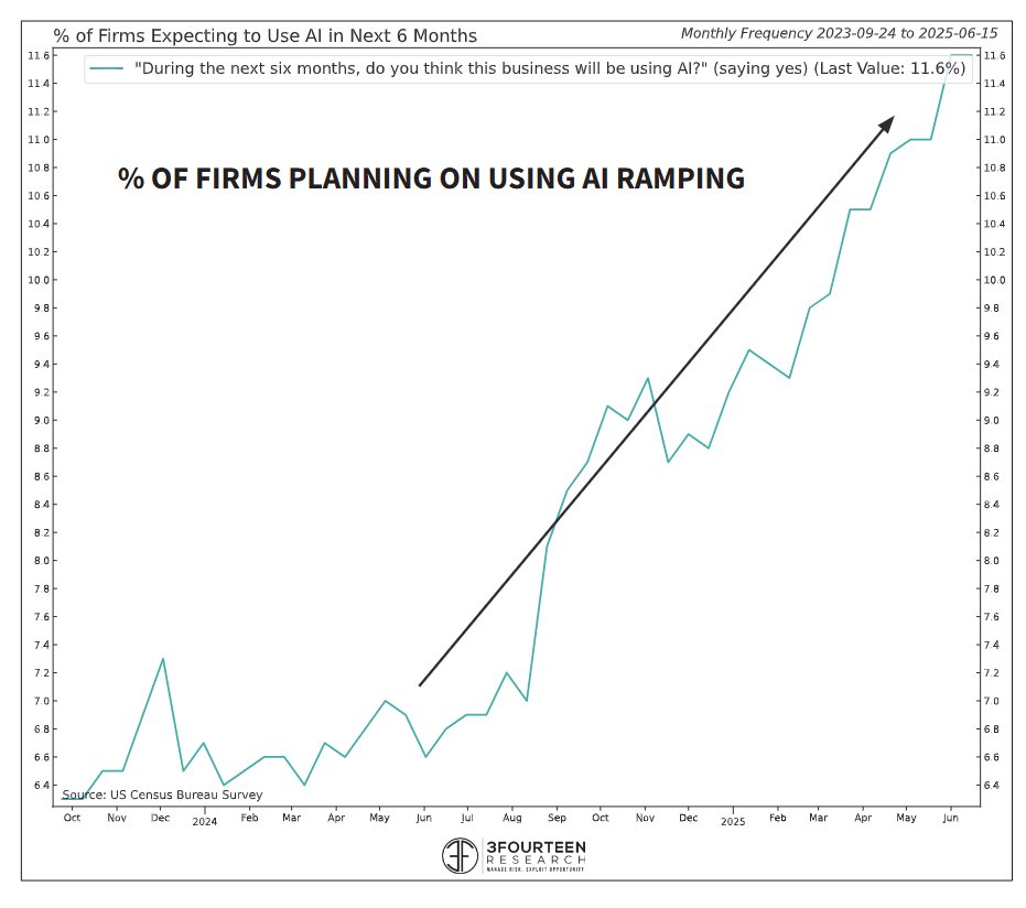 Warren Pies (@warrenpies) on Twitter photo AI adoption by U.S. businesses taking off
Based on <a href="/fernavid/">Fernando Vidal</a> work, daily tokens generated to ~4X by the end of 2026.
So much time spent thinking about market's downside risk (rightfully) but the potential productivity boom could/should start to show up in S&P 500 results soon. AI adoption by U.S. businesses taking off
Based on <a href="/fernavid/">Fernando Vidal</a> work, daily tokens generated to ~4X by the end of 2026.
So much time spent thinking about market's downside risk (rightfully) but the potential productivity boom could/should start to show up in S&P 500 results soon.