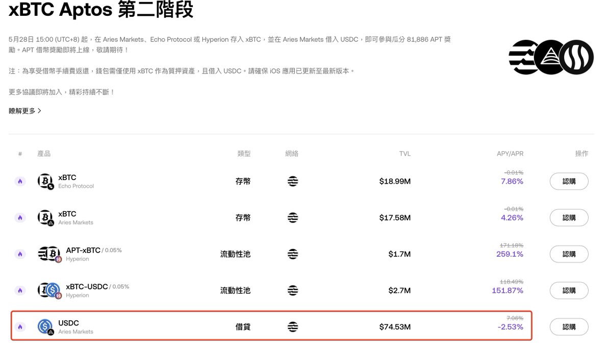 最近我发现在#OKX 上居然有一个低风险套利玩法。用xBTC质押，借出USDC，还能倒赚利息，@Aptos  链最近是在搞补贴嘛？这玩法还挺香，池子也够大，有7400万美金。 说白了就是——我把xBTC抵押进去，从借贷池里借出USDC，系统不但不收我利息，反而倒贴我钱！你没看错，当前USDC  ...