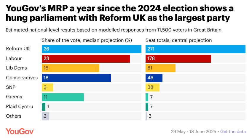 The latest YouGov MRP poll is WILD.

140 MPs elected on less than 30% of the vote, including 1 on just 23.5%. An average winning share of just 35%.

Only 17 MPs would represent a majority of their voters.

Without electoral reform, Parliament risks a serious crisis of legitimacy.