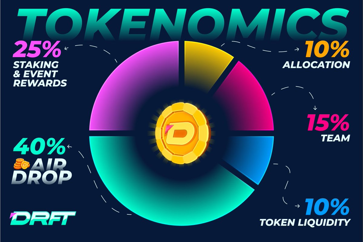 Drft_Party's tweet photo. 🏎 DRFT Tokenomics 🏎

Sup Racers!

We are happy to share DRFT Tokenomics with you, let's break it down!

Total supply: 1 000 000 000 $DRFT

🚀 Allocation - 10% of total supply
TGE Unlock - 40%
Vestings (weeks) - 12 weeks
Cliff (weeks) - 0 weeks

🏎 Team - 15% of total supply
TGE Unlock - 0%
Vestings (weeks) - 50 weeks
Cliff (weeks) - 4 weeks

🛞 Liquidity - 10% of total supply
TGE Unlock - 100%

🤑 Airdrop - 40% of total supply
TGE Unlock - 5%
Vestings (weeks) - 34 weeks
Cliff (weeks) - 0 weeks

🔥 Staking & Event Rewards - 25% of total supply
TGE Unlock - 100%

Promocode: ABDD5

Vroom vroom!