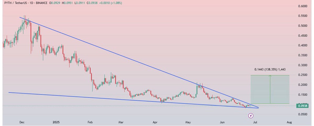 CryptoRdar's tweet photo. 📉 $PYTH günlük grafikte Alçalan Takoz formasyonunun dar bölgesine yaklaşıyor.

Yakın zamanda gelebilecek bir kırılım, %130-140 arası güçlü bir yükseliş potansiyeli taşıyor! 🚀 Radarınızda olsun.

#PYTH #Kripto #Altcoin #Yatırım #Borsa #BTC #Finans #Kazanç #Ethereum #Kriptopara https://t.co/y1TAJRE5Ca