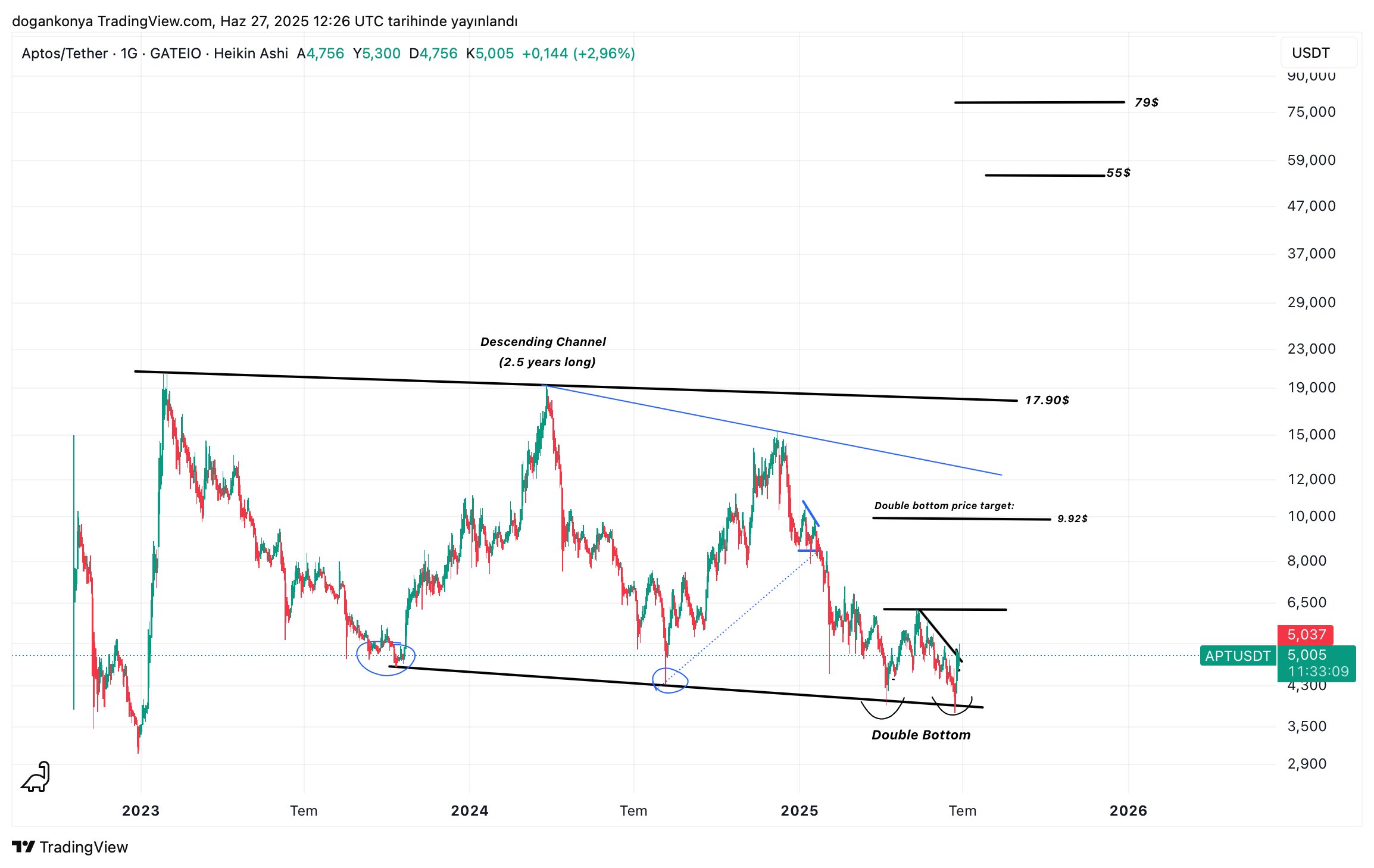 Aptos Double Bottom Pattern Points To $10 Bullish Target – Details
