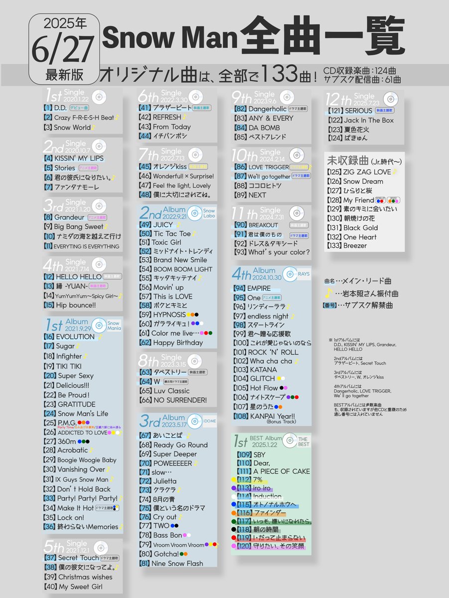 asu_media's tweet photo. 【⛄️🎶】
Snow Man全曲一覧まとめを更新しました‼️
＜2025/6/27最新版＞
※12thシングルを追記💡

🎶スノオリジナル曲は未収録含め【全133曲】
🎶シングル12枚/アルバム4枚/ベストアルバム1枚
🎶2025/4/7から「THE BEST」全61曲サブスク解禁中‼️

▼全曲まとめ
https://t.co/6GnoJySCZZ

⛄️
#SnowMan #深澤辰哉 #佐久間大介 #渡辺翔太 #宮舘涼太 #岩本照 #阿部亮平 #向井康二 #目黒蓮 #ラウール