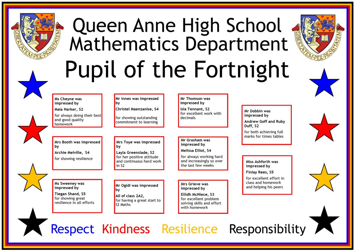 QAHS_Maths (@qahs_maths) on Twitter photo Congratulations to our final Pupils of the Fortnight of the academic year! #celebratingsuccess #QuAlity
<a href="/qahsinfo/">Queen Anne HS</a> Congratulations to our final Pupils of the Fortnight of the academic year! #celebratingsuccess #QuAlity
<a href="/qahsinfo/">Queen Anne HS</a>