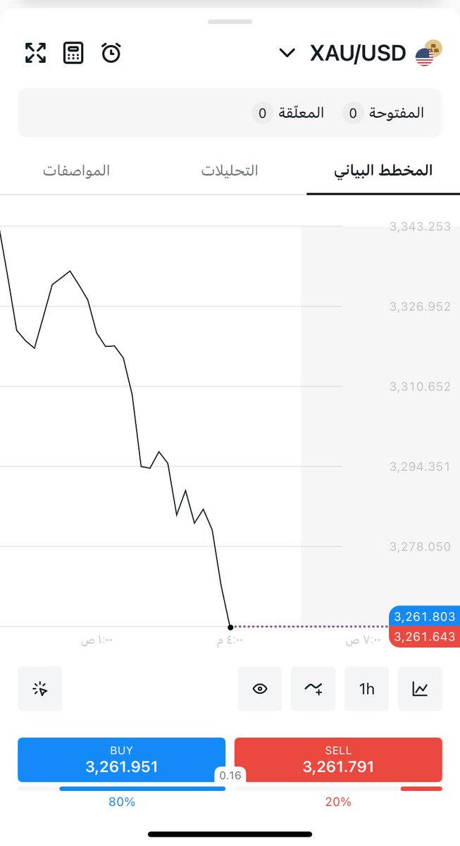 ارتفاع التوترات = ارتفاع #الذهب 

الاونصة الان ٣٢٦١  دولار