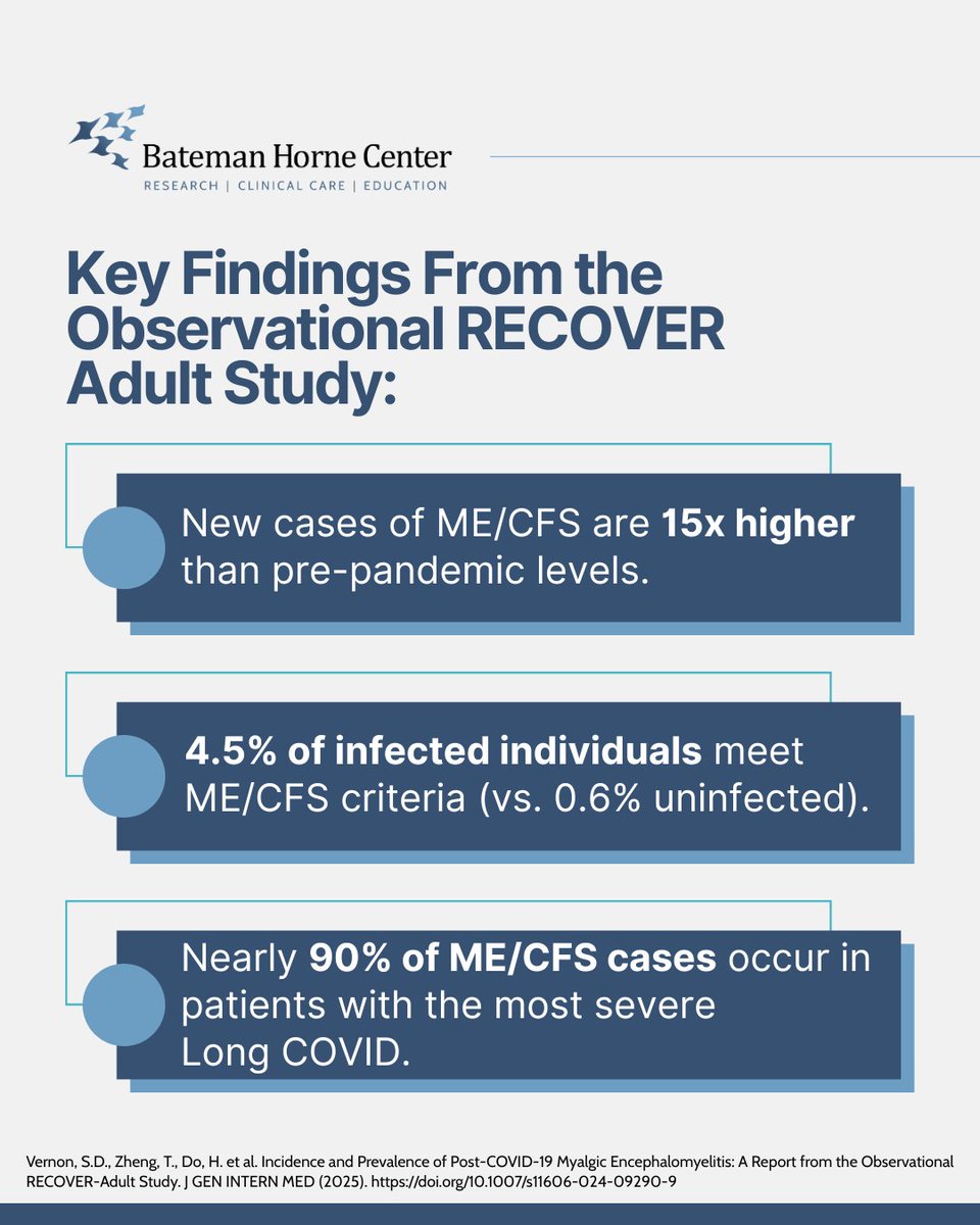 BatemanHorne's tweet image. A recent NIH study shows 4.5% of adults post-COVID now meet criteria for ME/CFS. That’s nearly 1 in 22 Americans. Our guide helps providers recognize it. Your $5 makes that happen.
💙 loom.ly/q08sVxQ
#ClinicalCareGuide #LongCOVID #MECFS @openmedf