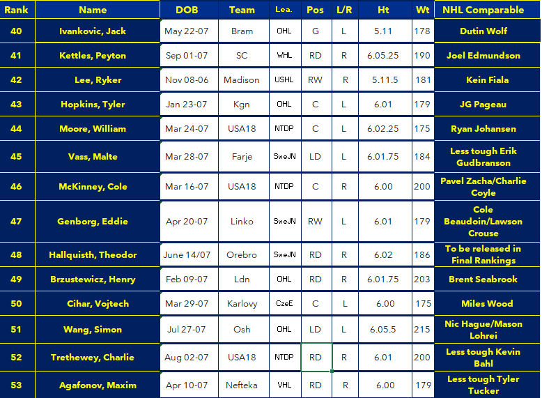 I'm going to be too busy to post a lot on here gong forward but I wanted to post our PUBLIC FINAL 2025 NHL Draft Rankings. Obviously a lot of information is only for our Clients but please see the Rankings and some of the "Player Comps: 🧵