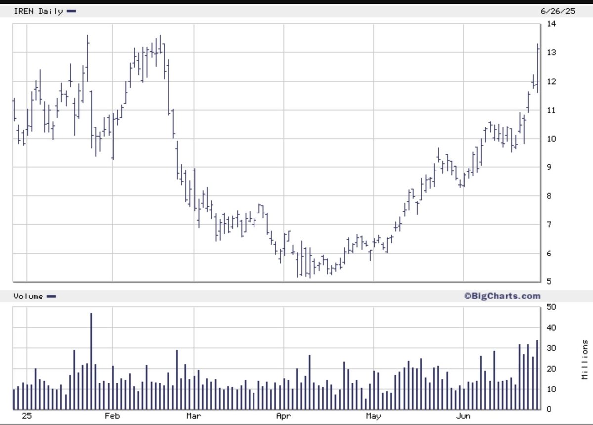 tbone8ty's tweet image. Okay $IREN back where we were 6 months ago, now can we get on with it!