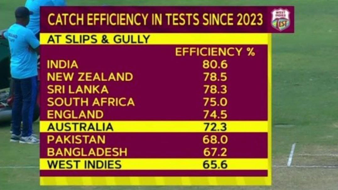 Surprising 
First match me kya ho gya tha phir 😥
#Testcricket #IndianCricket #TeamIndia #bcci
