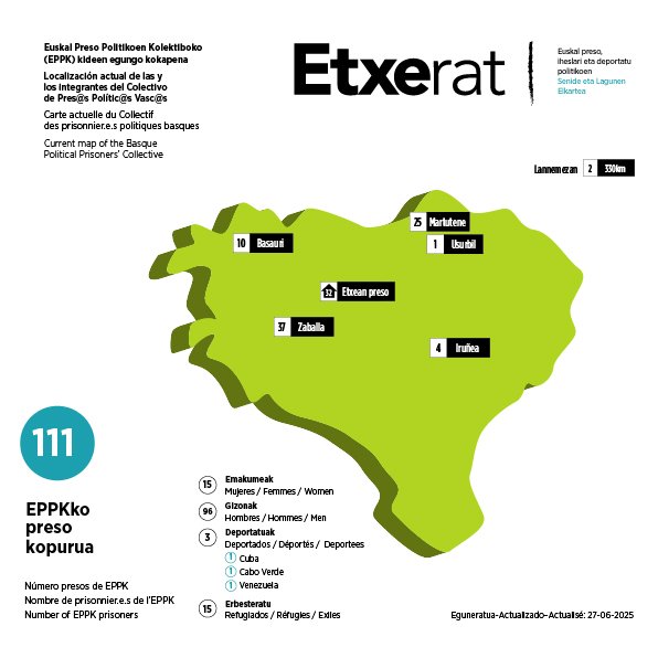 ideiazabaldub's tweet photo. Euskal Preso Politikoen Kolektiboaren gaur egungo egoera: 

· EPPKko preso kopurua: 111 
· Iheslariak: 15 
· Deportatuak: 3 

DENAK ETXERA! https://t.co/1W6brhoR23
