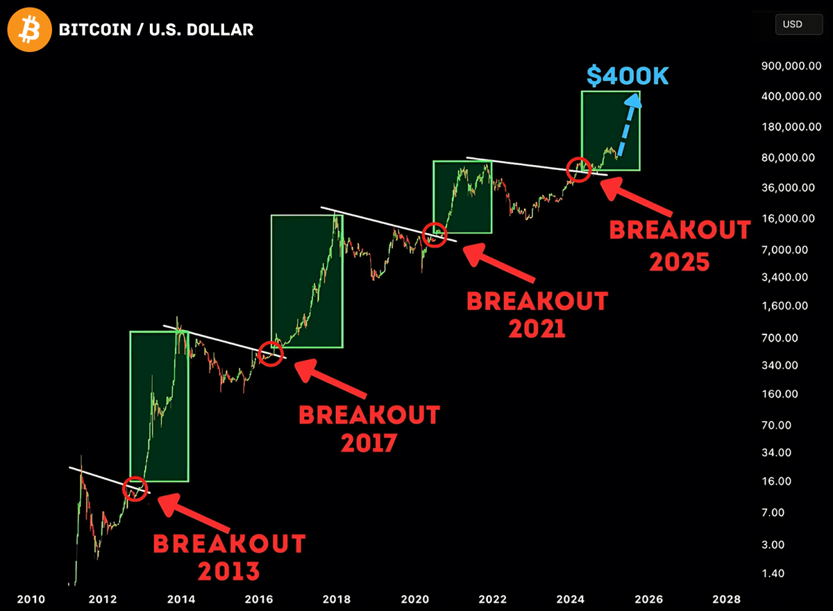 THE #BITCOIN'S BREAKOUT STARTS THE BULL RUN NOW!

When this happens, BTC and alts have a MASSIVE pump

Bitcoin will explode and hit $250,000 in this cycle.

Here’s a list of low-caps with 150x-200x potential 🧵👇