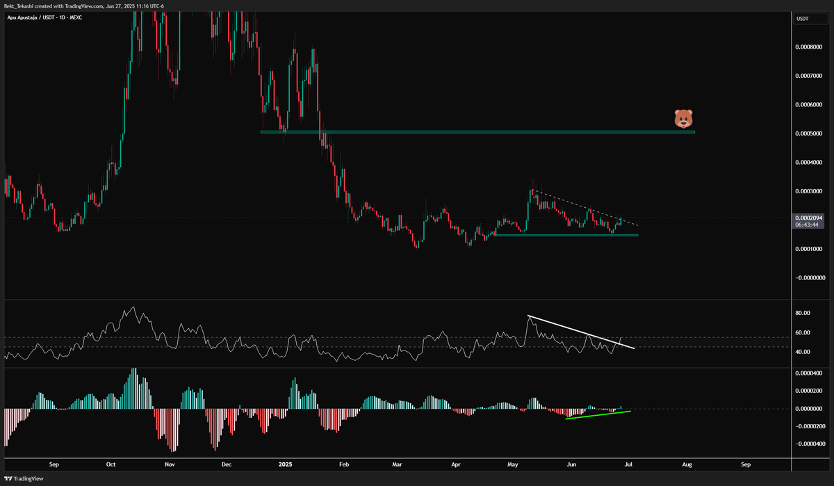 $apu starting to break out on the daily