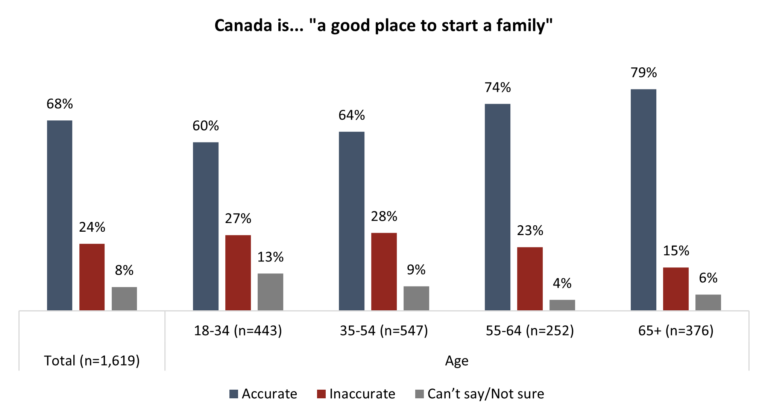angusreidorg's tweet image. Pride & optimism rebound, but significant divides over what the country has to offer
angusreid.org/canada-day-pri…